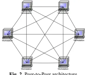 Fig. 2. Peer-to-Peer architecture 