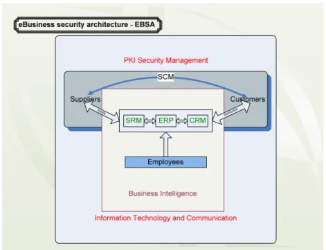 Fig. 5. EBSA, e-Business security architecture 