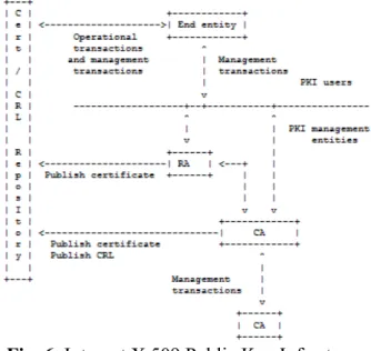 Fig. 6. Internet X.509 Public Key Infrastruc- Infrastruc-ture, [6] 