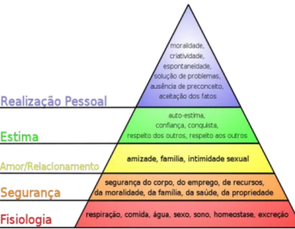 Figura 1: Pirâmide de Maslow adaptado Morais, C. R. E Varela, S. (2007) 