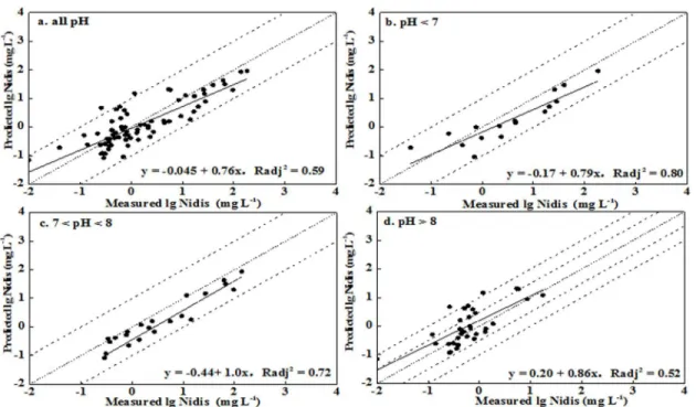 Fig 4. Measured soluble Ni concentration versus predicted Ni concentration using Visual MINTEQ for leached soils (Ni dis represented the soluble Ni concentration in soil pore water).
