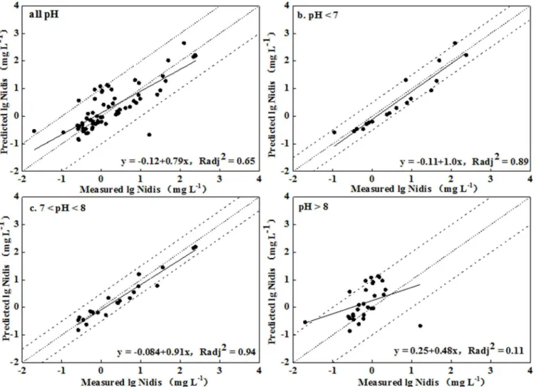 Fig 5. Measured soluble Ni concentration versus predicted Ni concentration using Visual MINTEQ in unleached soils (Ni dis represented the soluble Ni concentration in soil pore water).