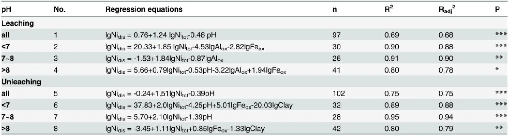 Table 2. Multiple regressions between log Ni dis (soluble Ni concentration in soil pore water) and log Ni tot (total Ni in soil) together with soil properties.