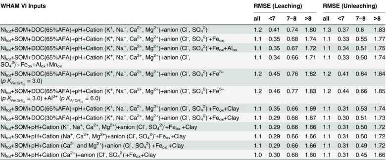 Table 3. Effects of the input variables on the RMSE between the predicted soluble Ni concentrations by WHAM and measured values