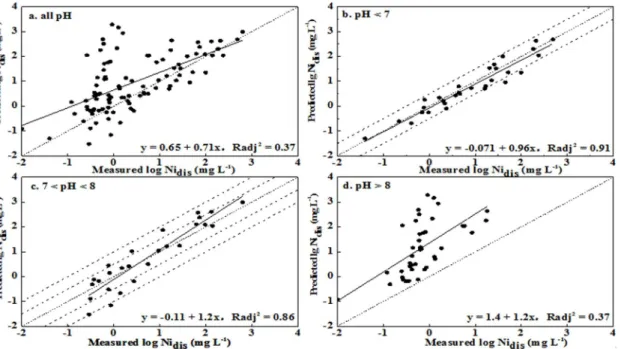 Fig 2. Measured soluble Ni concentrations versus predicted Ni concentrations using WHAM VI for leached soils (Ni dis represented the soluble Ni concentration in soil pore water).