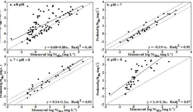 Fig 3. Measured soluble Ni concentration versus predicted Ni concentration using WHAM VI in unleached soils (Ni dis represented the soluble Ni concentration in soil pore water).