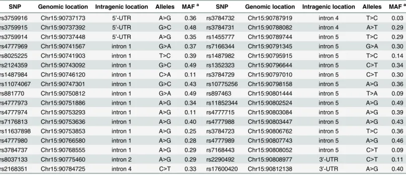 Table 1. Characteristics of the 34 ST8SIA2 tag SNPs.