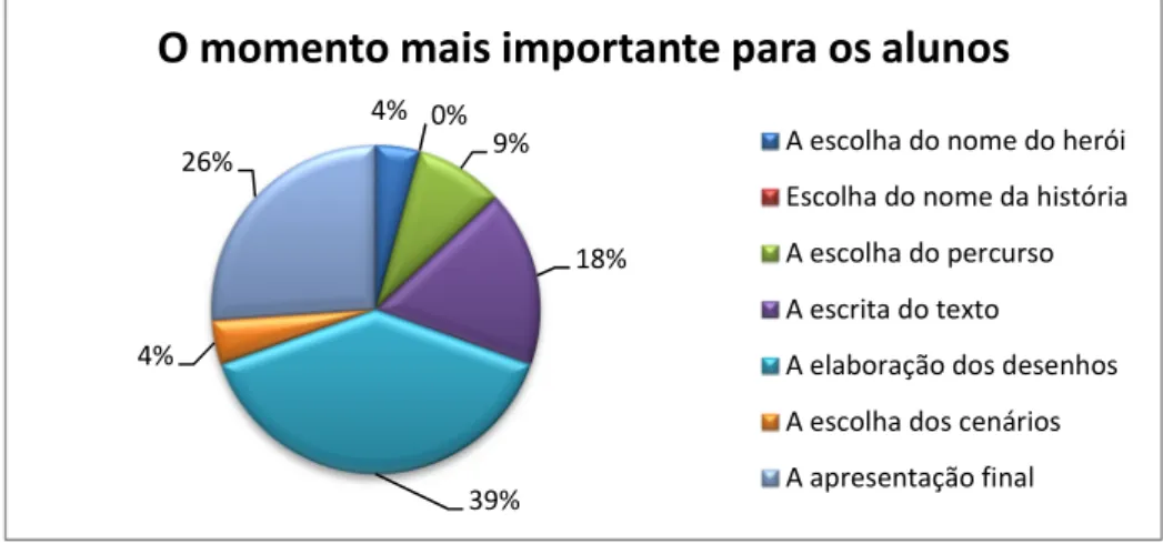 Gráfico 1: Resultados do questionário - o momento mais importante no trabalho interdisciplinar