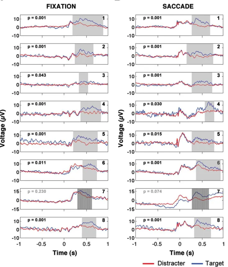 Figure 2. Individual subject saccade and fixation P3s. Plot of mean activity of electrodes in significant clusters of target minus distracter positivity for fixation trials (left column) and saccade trials (right column)