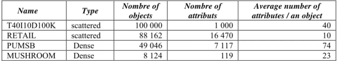 Table 1: Characteristics of the bases of test 