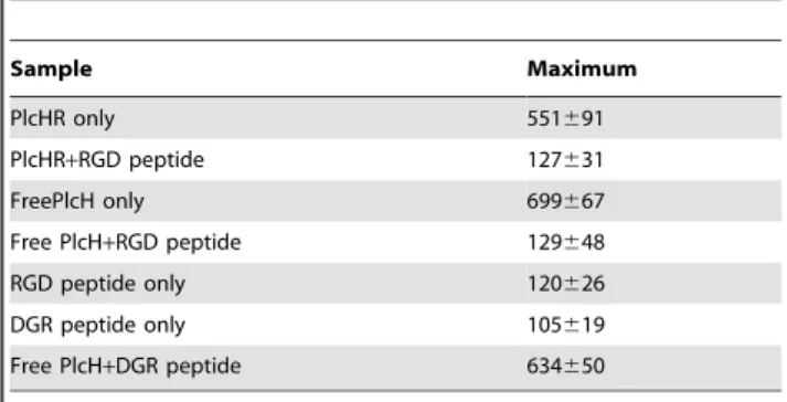 Table 2. RGD peptide blocks PlcHR-induced increase in intracellular calcium. Sample Maximum PlcHR only 551691 PlcHR+RGD peptide 127 6 31 FreePlcH only 699667 Free PlcH+RGD peptide 129648 RGD peptide only 120 6 26 DGR peptide only 105619 Free PlcH+DGR pepti