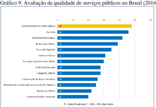 Gráfico 9: Avaliação da qualidade de serviços públicos no Brasil (2016) 