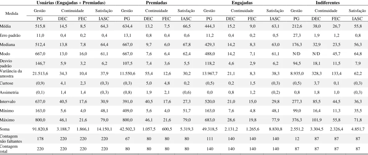 Tabela 12: Estatística Desccritiva: Análise Univariada segmentada por grupos de empresas 