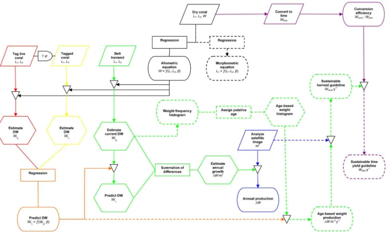 Fig 2. Work flow to estimate sustainable lime production at KWMA. Parallelograms represent data gathering, rectancles represent mathematical processes, arches represent delays, hexagons represent intermediate estimations or predictions, stadiums represent 