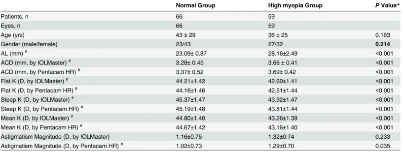 Table 1. Characteristics of the study groups.