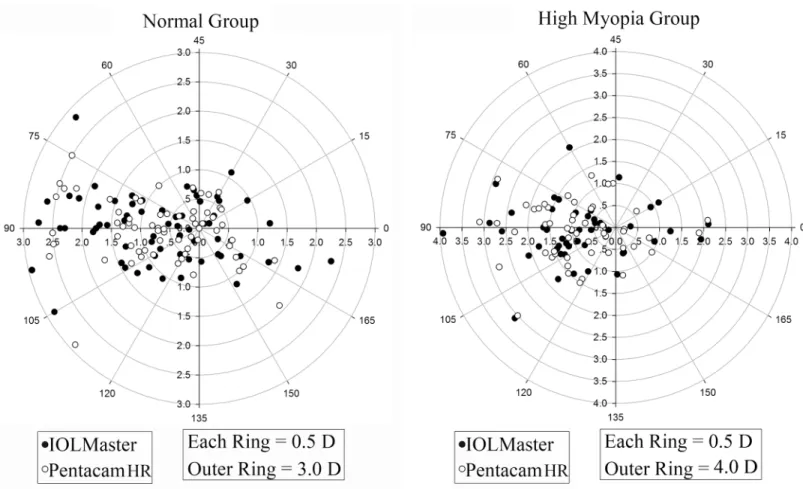 Fig 1. Double-angle plot of corneal astigmatism in the normal and high myopia group. Most eyes have with-the-rule astigmatism (axis at 90°)