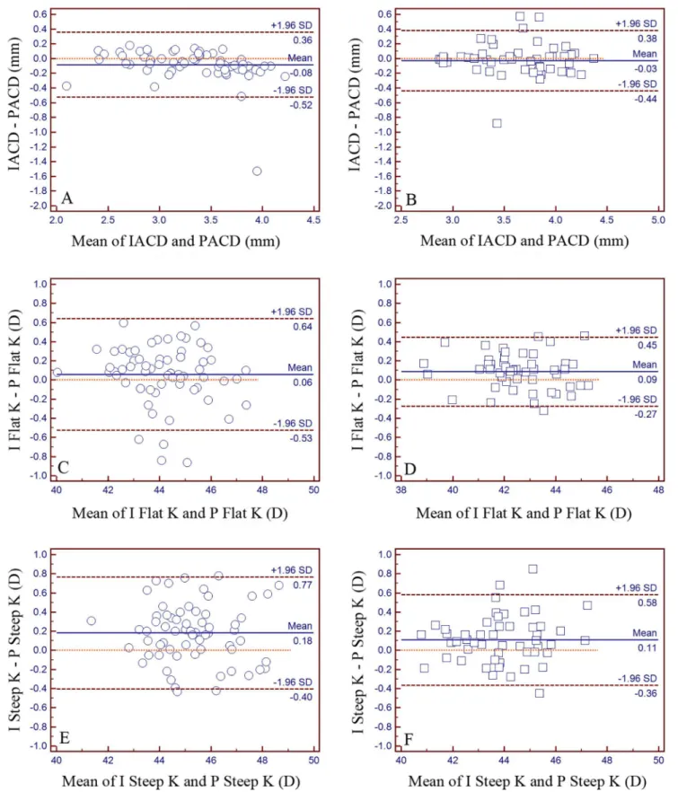 Fig 2. Differences in mean anterior chamber depth (ACD), flat keratometry (Flat K) and steep keratometry (Steep K) between IOLMaster (I) and Pentacam HR (P)