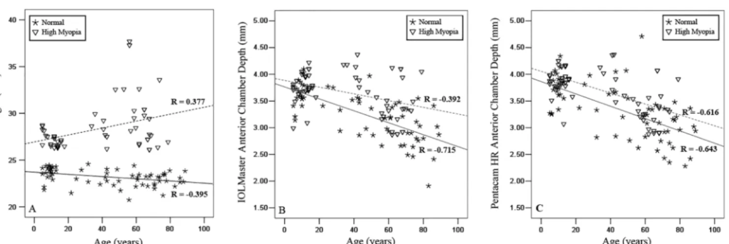 Fig 3. Plots of axial length versus age and anterior chamber depth (ACD) versus age in both normal and high myopia groups
