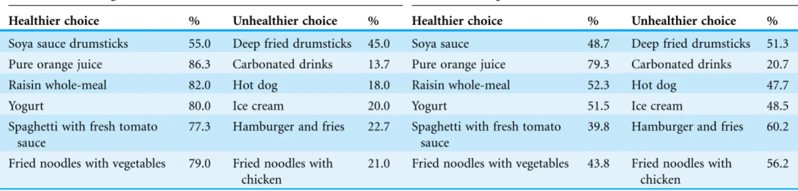 Table 2 Knowledge of healthier food and their preferences of 400 children aged 10–12 years in standards 4–6 in the state of Selangor, Malaysia.