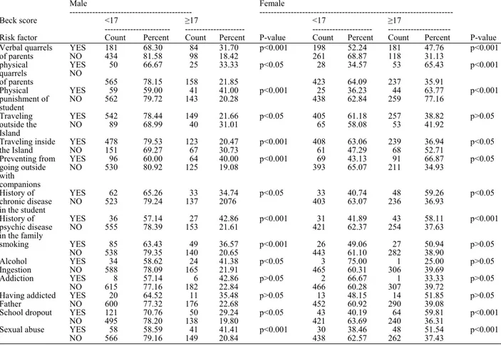 Table 1: The relationship between depression and risk factors 