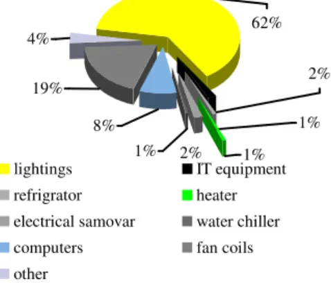 Fig 5: Energy used split by function in the different  stories of the building  [6][11]