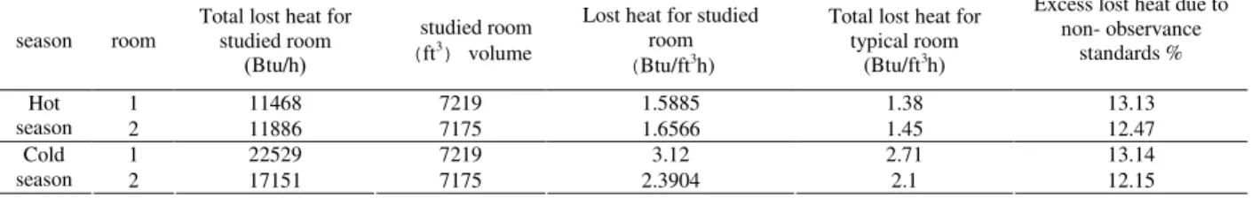 Table 9: Hot water volume used on coils in the building  [16]
