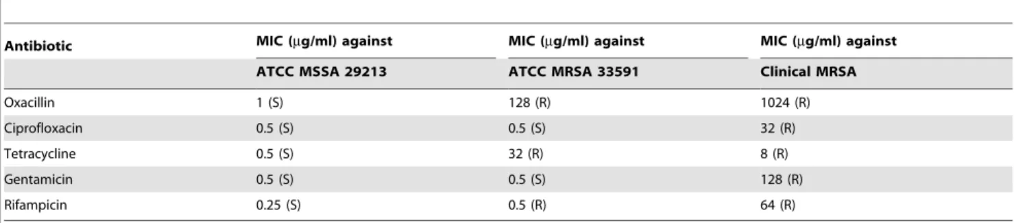 Figure 1. Determining bactericidal concentrations of each tested antibacterial agent. (a) Killing curves showing bactericidal activity of five different tested antibiotics against clinical MRSA isolate.