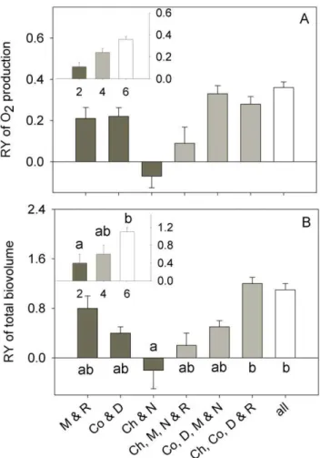 Figure 2. Relative yield of net oxygen production (A) and total biovolume (B). The main plots compare species combinations whereas the insets compare levels of species richness
