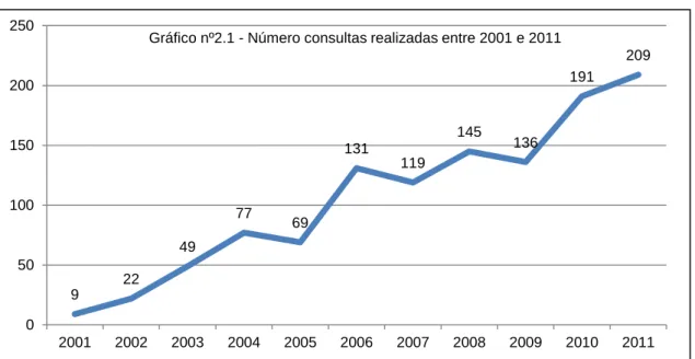 Gráfico nº2.1 - Número consultas realizadas entre 2001 e 2011 