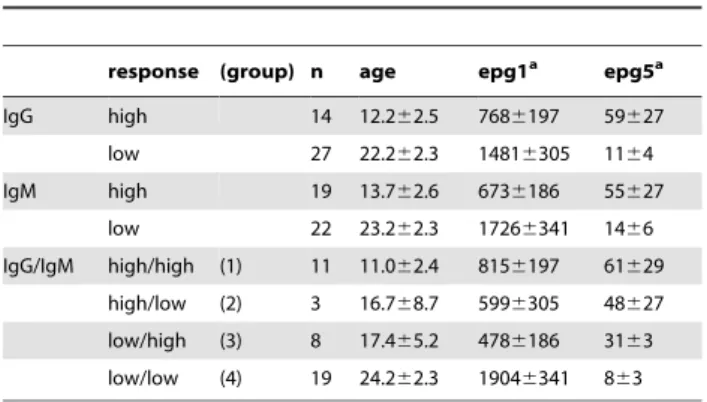 Table 1. Age and egg counts in anti-carbohydrate response clusters.