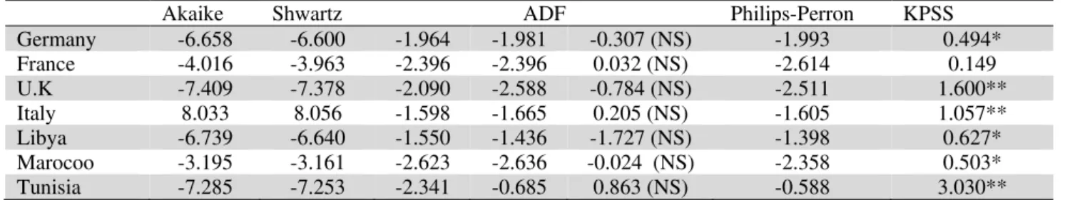 Table 2    Unit root Tests  