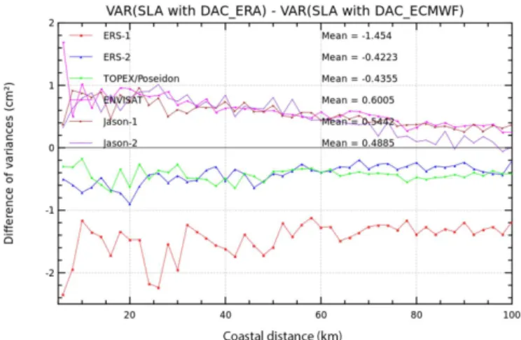 Figure 9. Difference of variance of SLA successively using the ERA-Interim and reference DAC solutions in the SSH calculation, for each altimeter, and as a function of distance to coast.