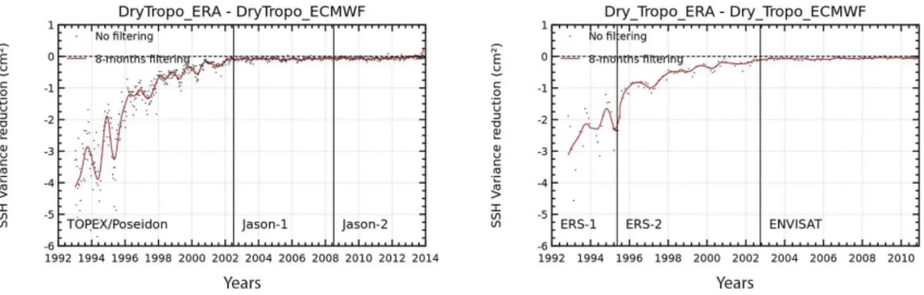 Figure 10. Temporal evolution of SSH variance differences at crossovers successively using the ERA-Interim and ECMWF operational DT corrections in the SSH calculation for TOPEX/Jason-1/Jason-2 series (on the left), and ERS-1/ERS-2/Envisat (on the right).