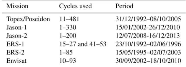 Table 1. Cycles used for the analysis of each altimeter mission.