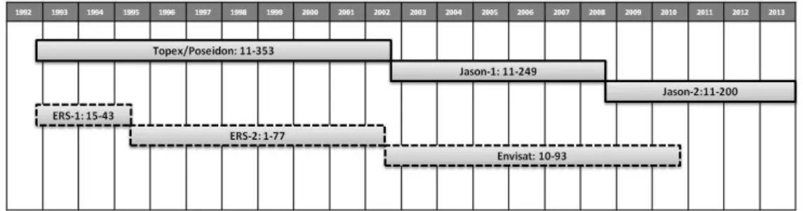 Figure 1. Altimeter long-term time series used in the study.