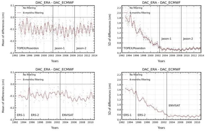 Figure 3. Temporal evolution of the global differences between DAC_ERA and the operational DAC seen by each altimeter mission: TP, Jason-1, and Jason-2 (top), and ERS-1, ERS-2, and Envisat (bottom) (mean and standard deviation in centimeters).