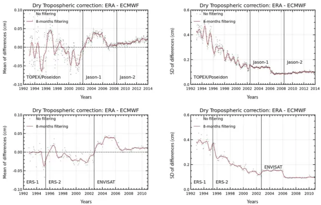 Figure 5. Temporal evolution of the differences between dry tropospheric ERA and the operational dry tropospheric correction seen by each altimeter missions series: TP, J1, J2 time series (top), and ERS-1, ERS-2, and Envisat time series (bottom) (mean and 