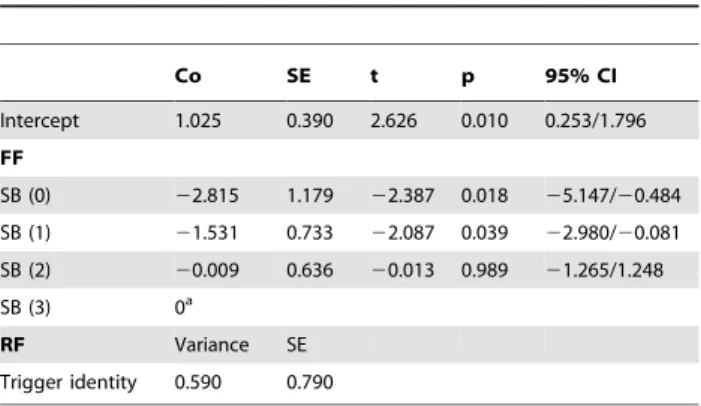 Figure 3. Yawn response latency as a function of the social bond. Stacked histograms displaying the repartition of yawn response