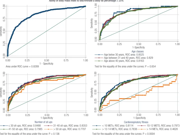 Figure 1. Non-parametric ROC curves showing the ability of BMI to identity obesity (≥ 30 kg/m 2 ) as compared to BF% (> 25%) within 3,822 male military  firefighters (upper left panel) and stratified by age (upper right), by the performance on sit up te