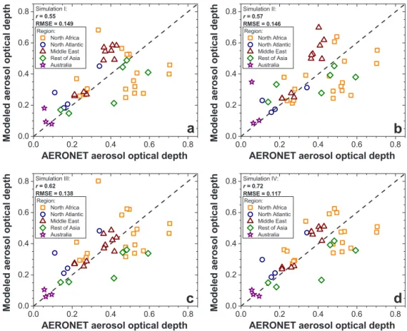 Figure 5. Comparison of measured and modeled AOD at 42 dust-dominated AERONET stations