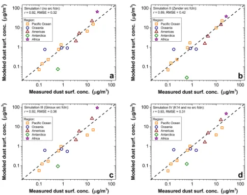 Figure 7. Comparison of the annually-averaged modeled dust surface concentration with that measured at 15 stations (see Sect