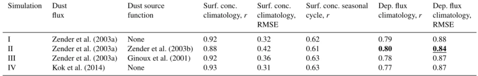 Table 2. Statistics of the comparison of the four CESM simulations against data sets taken further from source regions, namely dust surface concentration measurements and dust deposition fluxes