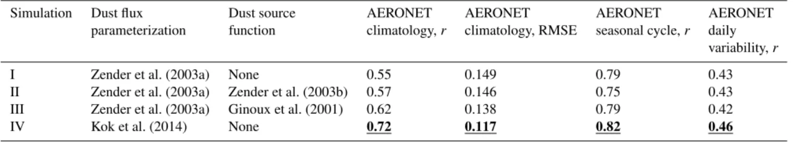Table 1. Summary of the four CESM simulations used in this study, and the statistics of their comparisons against the data set most charac- charac-teristic of dust emission, namely AERONET AOD measurements at dusty stations (see text)