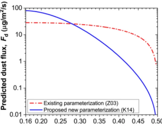 Figure 1. The vertical dust flux (F d ) as a function of the soil’s stan- stan-dardized threshold friction velocity (u ∗st ) in CESM for the default Z03 dust flux parameterization (Eq