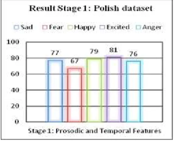 Fig. 4.  Result Stage-1, SAVEE dataset 