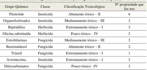 Tabela 2. Agrotóxicos utilizados pelos agricultores da Chapadinha 