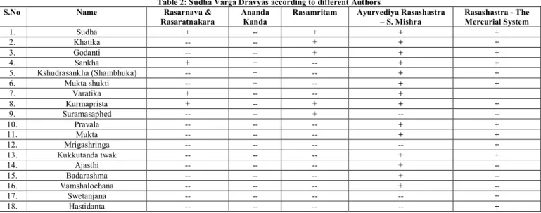 Table 2: Sudha Varga Dravyas according to different Authors 