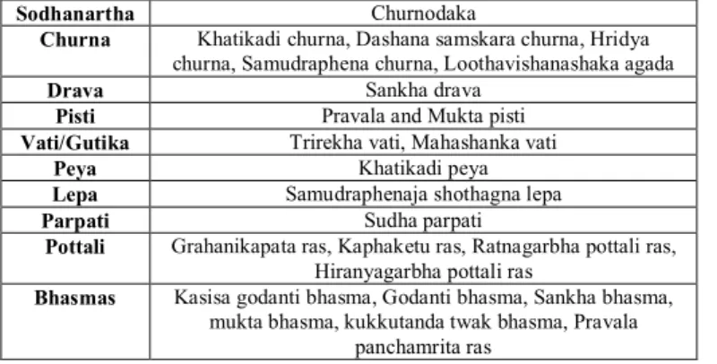 Table 3: Some Preparations containing Sudha Varga Dravyas 