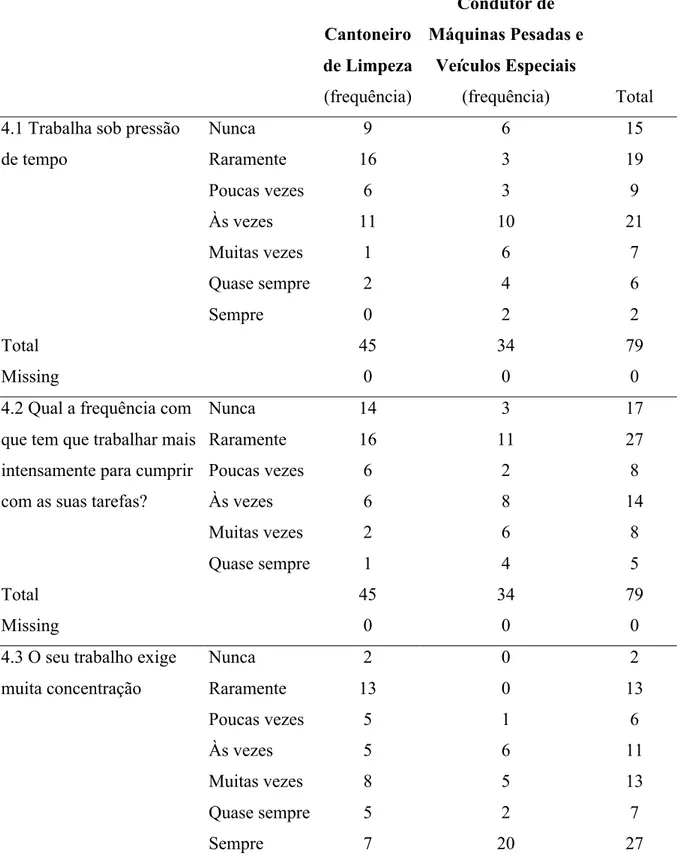 Tabela  1.  Exigências  e  recursos  do  trabalho:  Perceções  de  CL  e  CMPVE  sobre  a  sua  frequência  Função na empresa  Total Cantoneiro de Limpeza (frequência) Condutor de Máquinas Pesadas e Veículos Especiais (frequência)  4.1 Trabalha sob pressão