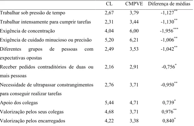 Tabela  2.  Exigências  e  recursos  do  trabalho:  Comparação  entre  a  perceção  de  CL  e  a  perceção de CMPVE sobre a sua frequência 